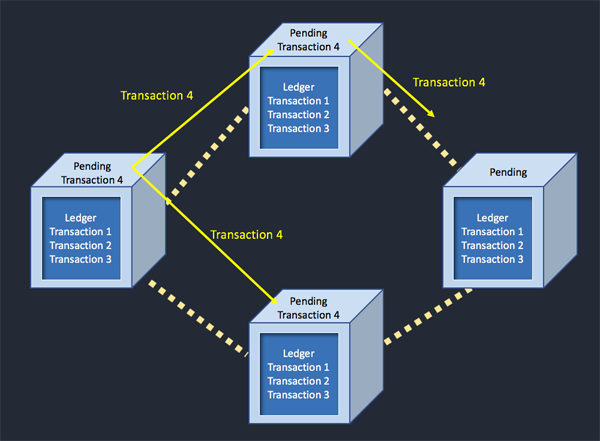 Distributed Ledger