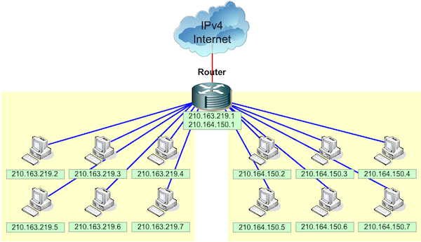 Routing